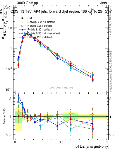 Plot of j.ptd2.c in 13000 GeV pp collisions