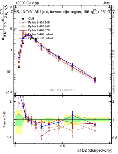 Plot of j.ptd2.c in 13000 GeV pp collisions