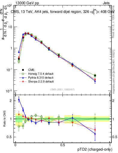 Plot of j.ptd2.c in 13000 GeV pp collisions