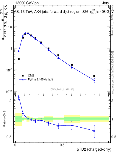 Plot of j.ptd2.c in 13000 GeV pp collisions