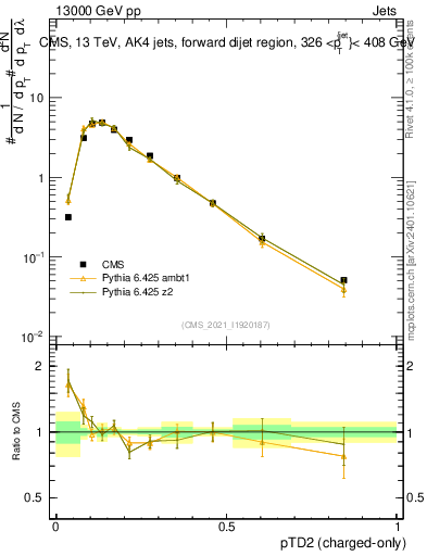 Plot of j.ptd2.c in 13000 GeV pp collisions