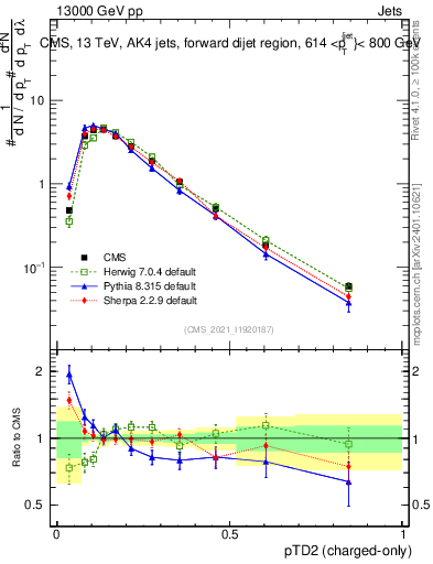 Plot of j.ptd2.c in 13000 GeV pp collisions