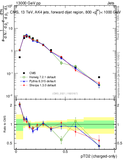 Plot of j.ptd2.c in 13000 GeV pp collisions