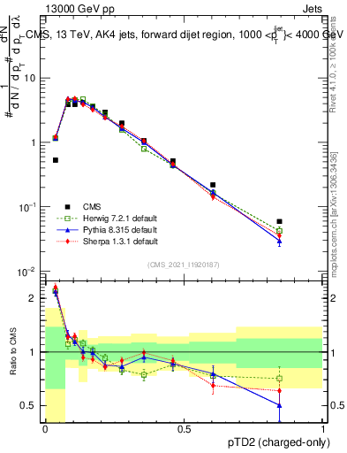 Plot of j.ptd2.c in 13000 GeV pp collisions