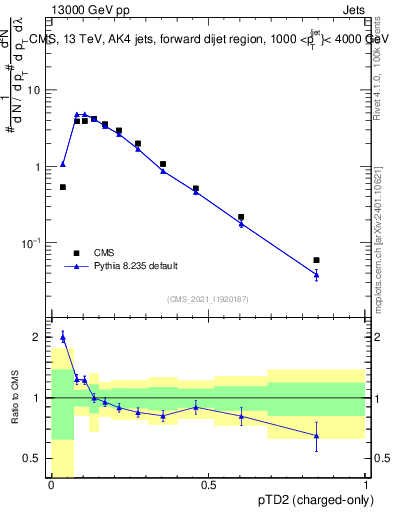 Plot of j.ptd2.c in 13000 GeV pp collisions