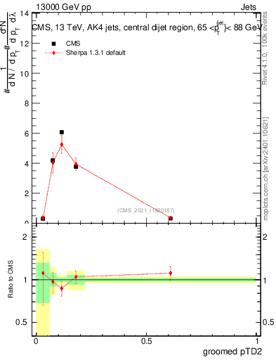 Plot of j.ptd2.g in 13000 GeV pp collisions