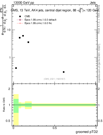 Plot of j.ptd2.g in 13000 GeV pp collisions