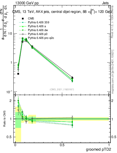 Plot of j.ptd2.g in 13000 GeV pp collisions