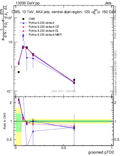 Plot of j.ptd2.g in 13000 GeV pp collisions