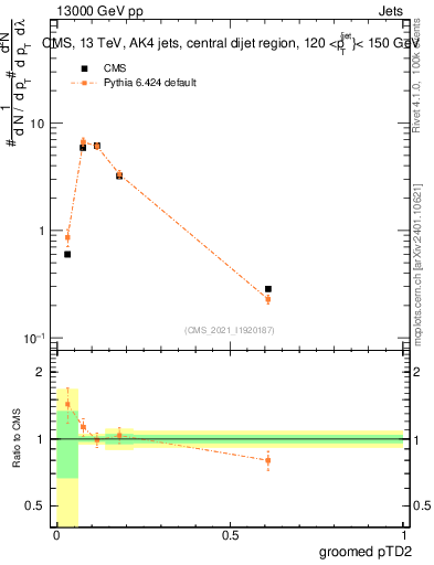 Plot of j.ptd2.g in 13000 GeV pp collisions
