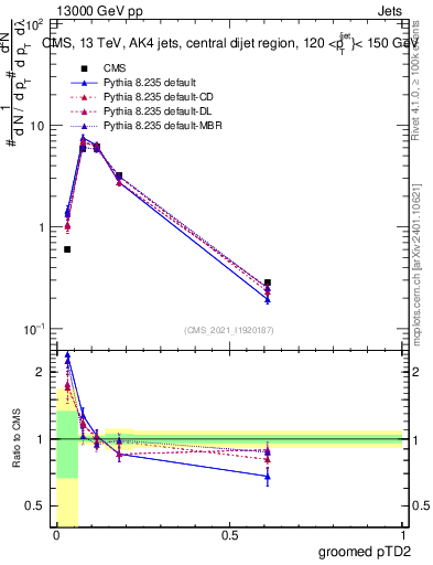 Plot of j.ptd2.g in 13000 GeV pp collisions