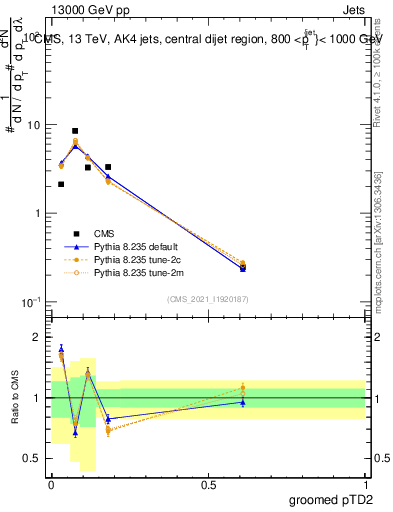 Plot of j.ptd2.g in 13000 GeV pp collisions