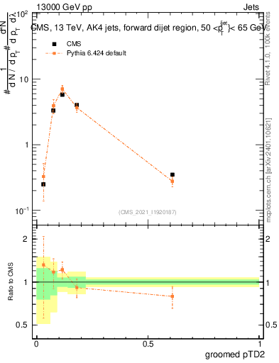 Plot of j.ptd2.g in 13000 GeV pp collisions