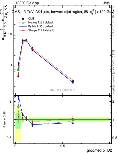 Plot of j.ptd2.g in 13000 GeV pp collisions