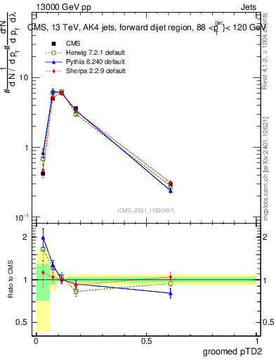 Plot of j.ptd2.g in 13000 GeV pp collisions