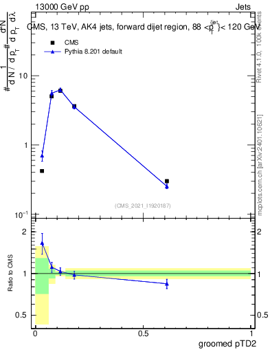 Plot of j.ptd2.g in 13000 GeV pp collisions