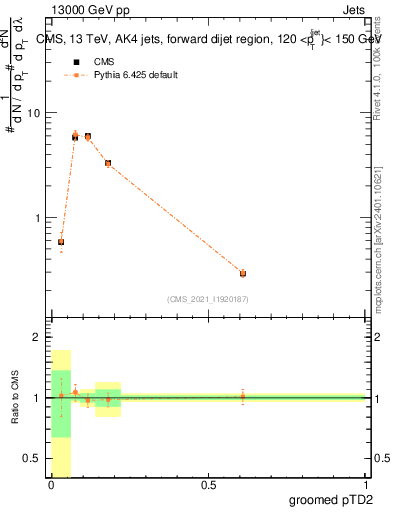 Plot of j.ptd2.g in 13000 GeV pp collisions