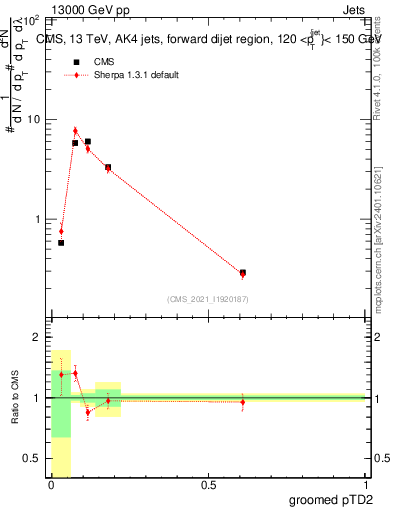 Plot of j.ptd2.g in 13000 GeV pp collisions