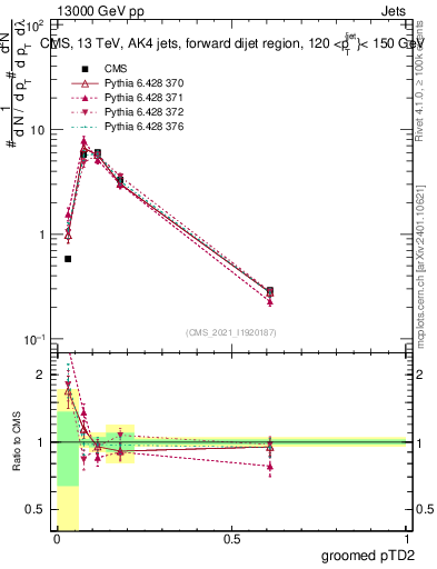 Plot of j.ptd2.g in 13000 GeV pp collisions