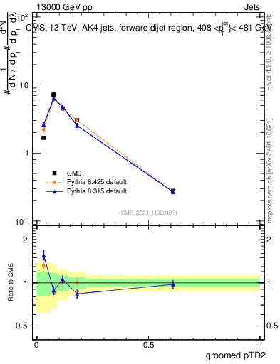 Plot of j.ptd2.g in 13000 GeV pp collisions