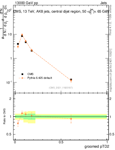 Plot of j.ptd2.g in 13000 GeV pp collisions