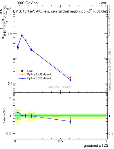 Plot of j.ptd2.g in 13000 GeV pp collisions