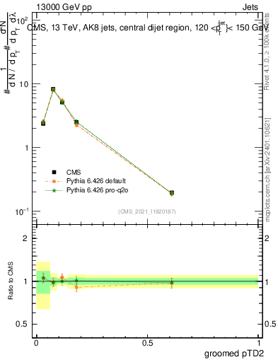 Plot of j.ptd2.g in 13000 GeV pp collisions