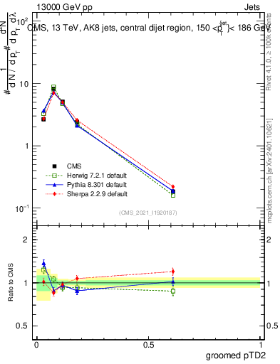 Plot of j.ptd2.g in 13000 GeV pp collisions