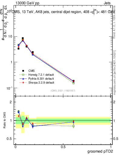 Plot of j.ptd2.g in 13000 GeV pp collisions