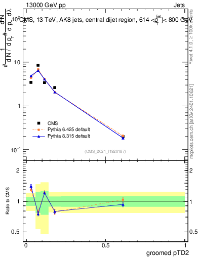 Plot of j.ptd2.g in 13000 GeV pp collisions