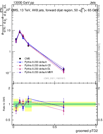 Plot of j.ptd2.g in 13000 GeV pp collisions