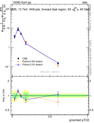 Plot of j.ptd2.g in 13000 GeV pp collisions
