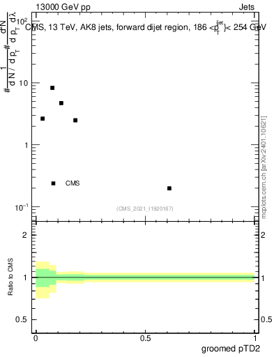 Plot of j.ptd2.g in 13000 GeV pp collisions