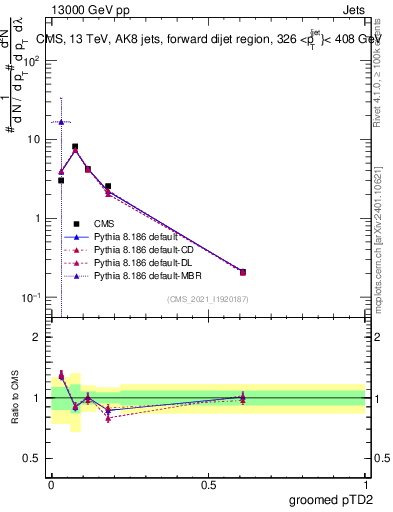 Plot of j.ptd2.g in 13000 GeV pp collisions