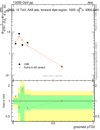 Plot of j.ptd2.g in 13000 GeV pp collisions
