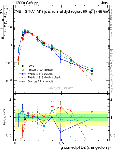 Plot of j.ptd2.gc in 13000 GeV pp collisions