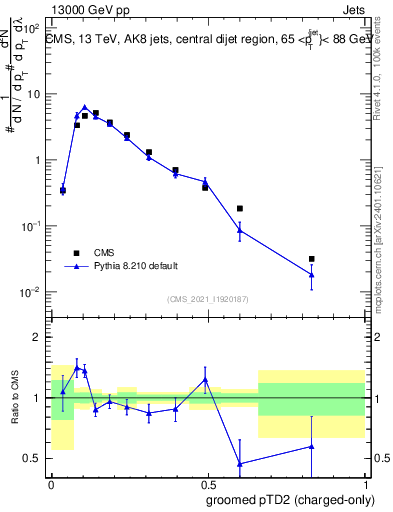 Plot of j.ptd2.gc in 13000 GeV pp collisions