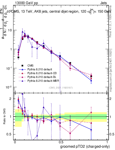 Plot of j.ptd2.gc in 13000 GeV pp collisions