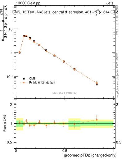 Plot of j.ptd2.gc in 13000 GeV pp collisions