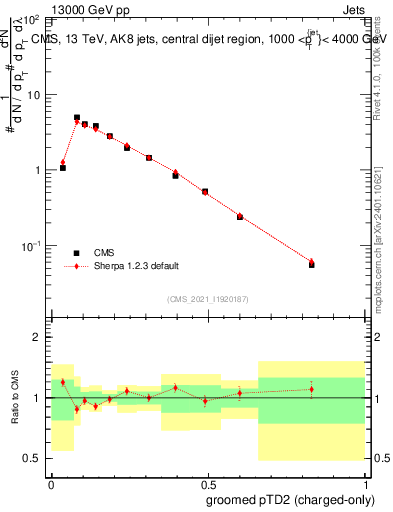 Plot of j.ptd2.gc in 13000 GeV pp collisions
