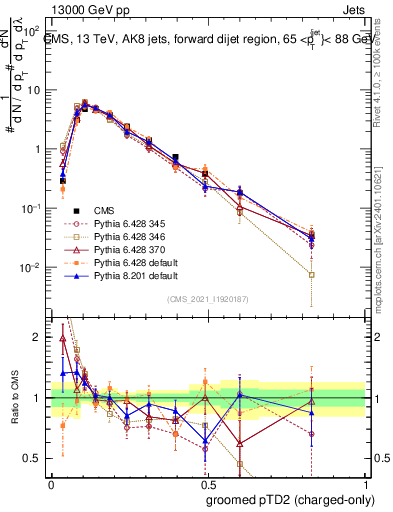 Plot of j.ptd2.gc in 13000 GeV pp collisions