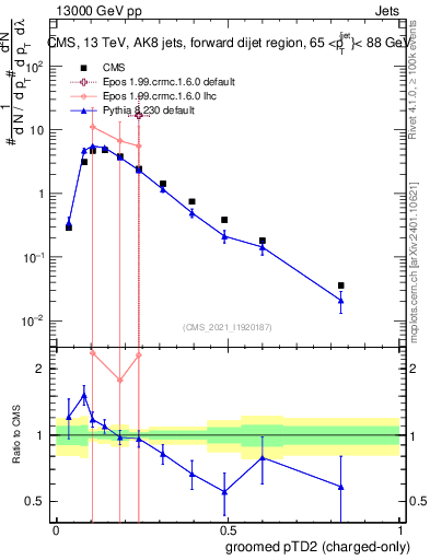 Plot of j.ptd2.gc in 13000 GeV pp collisions