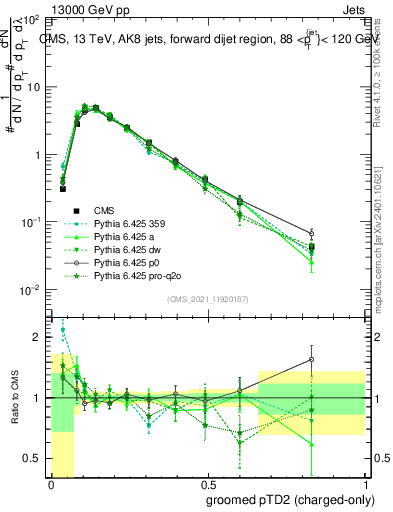 Plot of j.ptd2.gc in 13000 GeV pp collisions