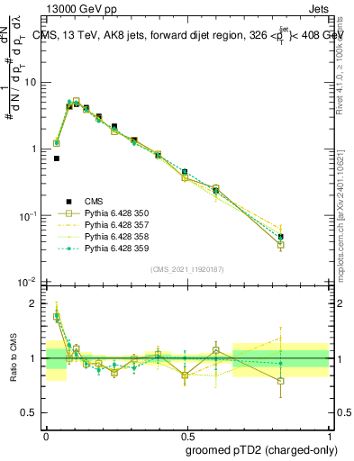 Plot of j.ptd2.gc in 13000 GeV pp collisions
