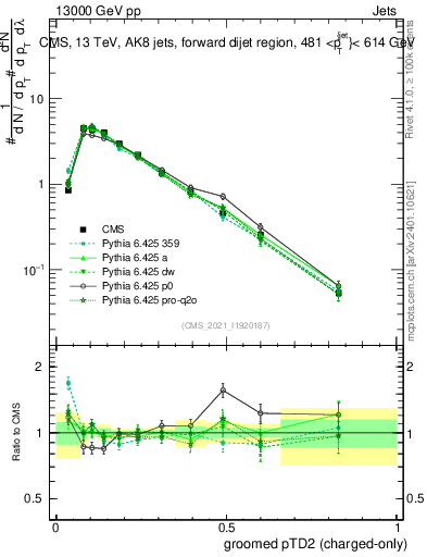 Plot of j.ptd2.gc in 13000 GeV pp collisions