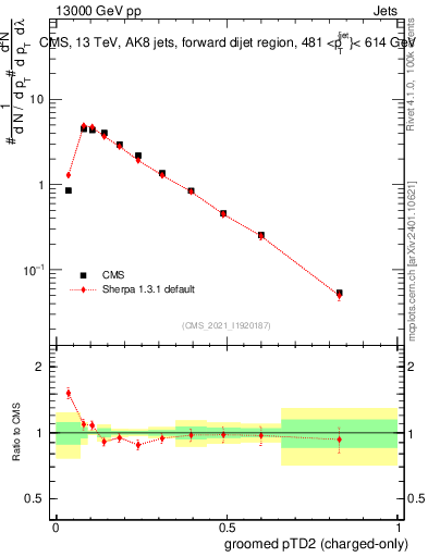 Plot of j.ptd2.gc in 13000 GeV pp collisions