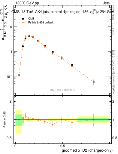 Plot of j.ptd2.gc in 13000 GeV pp collisions