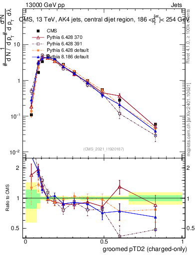 Plot of j.ptd2.gc in 13000 GeV pp collisions