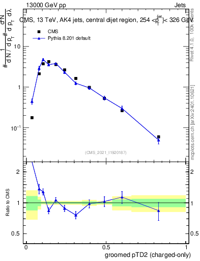 Plot of j.ptd2.gc in 13000 GeV pp collisions
