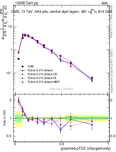 Plot of j.ptd2.gc in 13000 GeV pp collisions